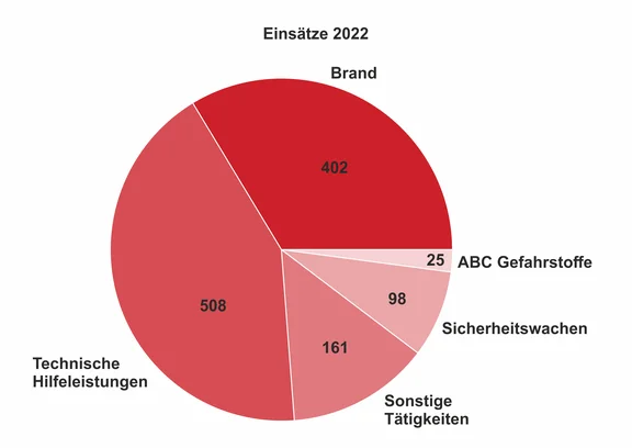 einsaetze_2022.png